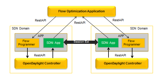 ODL-SDNiApp ExUsage.PNG