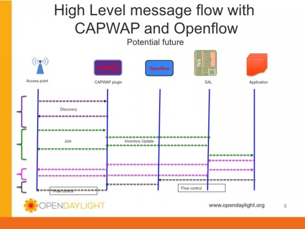 Future message flow in conjunction with openflow