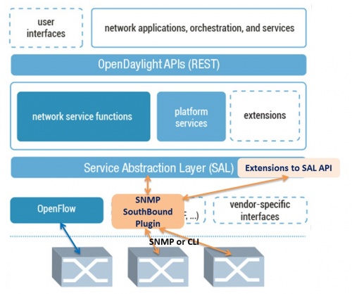 SNMP4SDN Architecture.jpg