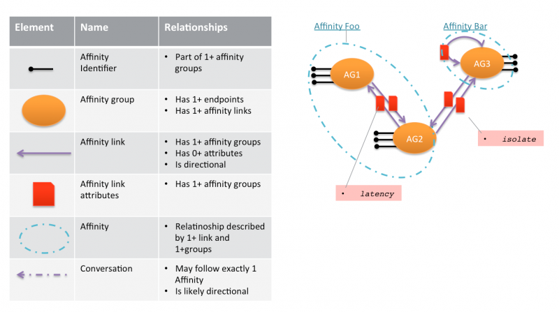 Figure 2. Affinity Constructs