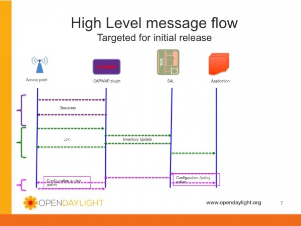 Targeted Message flow for initial release
